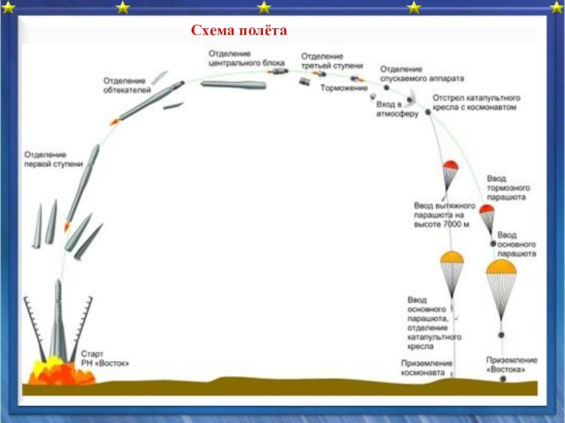 Время полета ракеты в космос. Ракета Восток схема полёта. Схема полета Гагарина в космос для детей. Схема полета космического корабля Восток. Схема полета Восток 1.