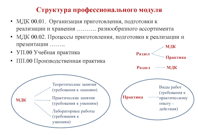 Профессиональный модуль мдк. Структура профессионального модуля. Профессиональные модули МДК. МДК 01.01. МДК повар.