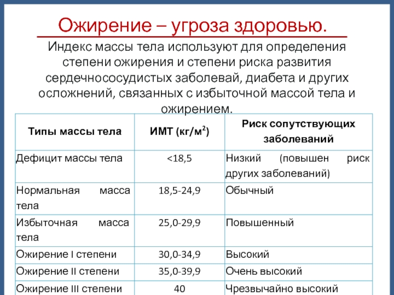 Ожирение степени по имт