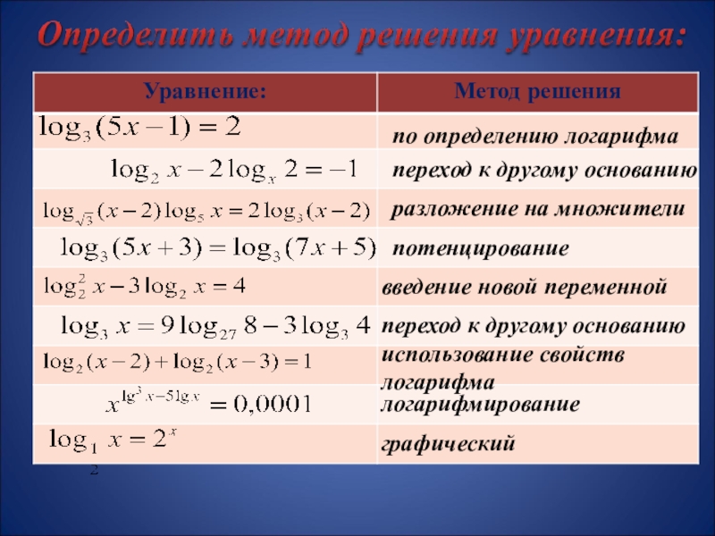 Логарифм суммы. Разложение логарифма. Решение логарифмов с разными основаниями. Формулы разложения логарифмов. Разложение на множители логарифмических уравнений.