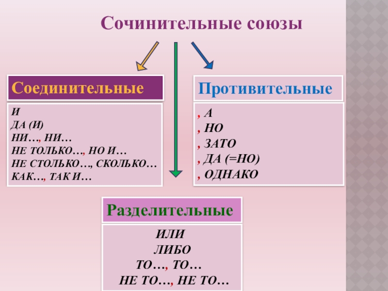 Соединительные и противительные предложения