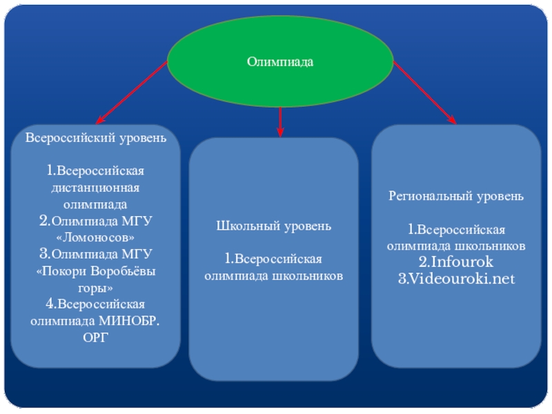 Уровни олимпиад. Олимпиады и их уровни. Уровни олимпиад школьников. Олимпиады первого уровня. Три уровня олимпиад.