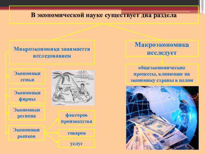 Микроэкономика экономическая наука. Общеэкономические процессы. Макроэкономика занимается исследованием экономики:семьи. 2.Экономические науки. Влияние экономических процессов на микроэкономику.