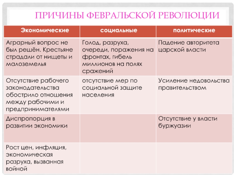 Социальные причины февральской