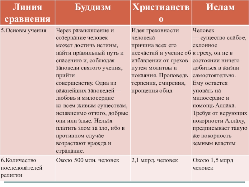 Сравнительная таблица картины мира