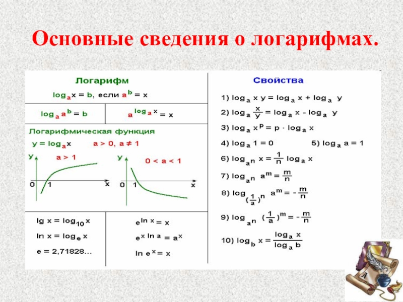 Технологическая карта урока по теме логарифмы