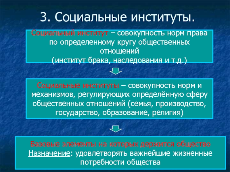 Совокупность институтов формирующих. Социальные институты. Социальный институт право.