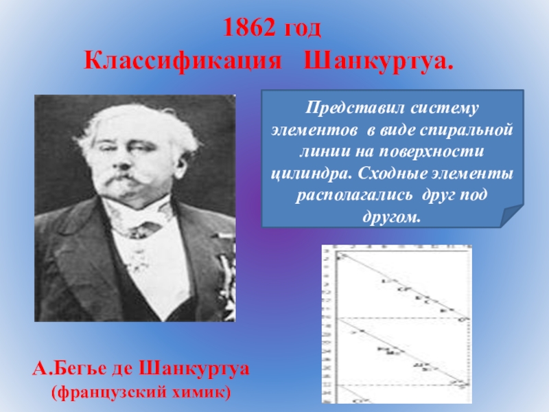 Спираль шанкуртуа презентация