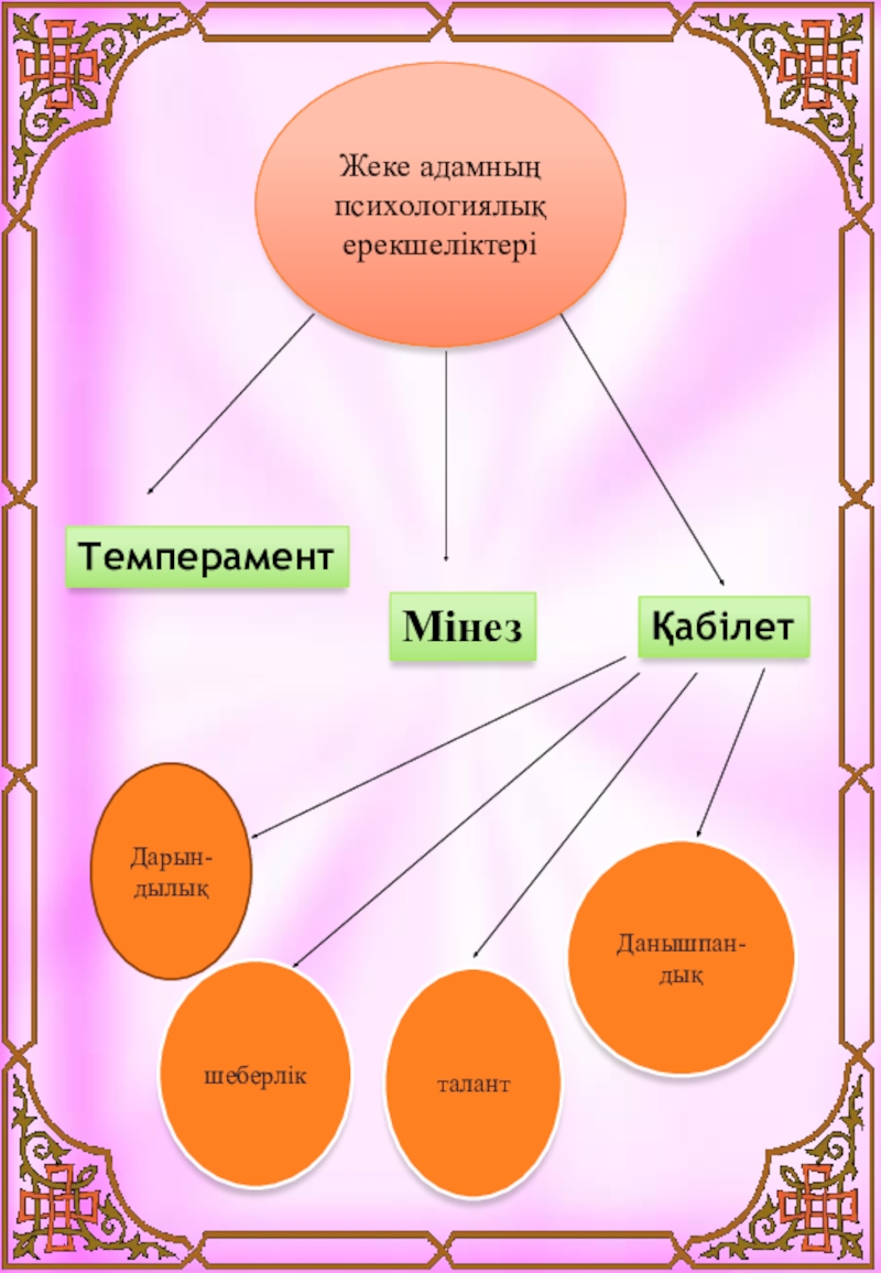 Педагогтық қабілеттер презентация