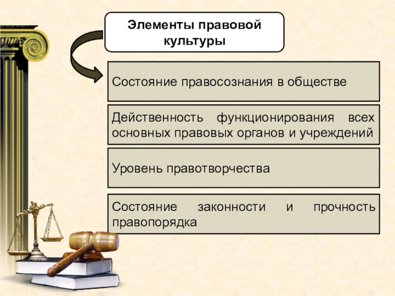 Правосознание и правовая культура план