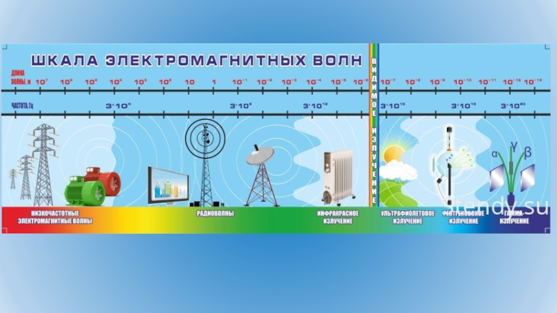 Электромагнитные волны проект актуальность