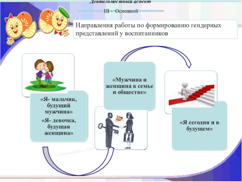 Формирование образов представлений. Первичные гендерные представления. Моя семья. Образ я гендерные представления..