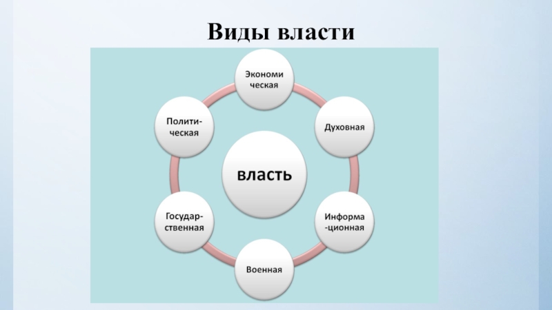 Виды власти обществознание