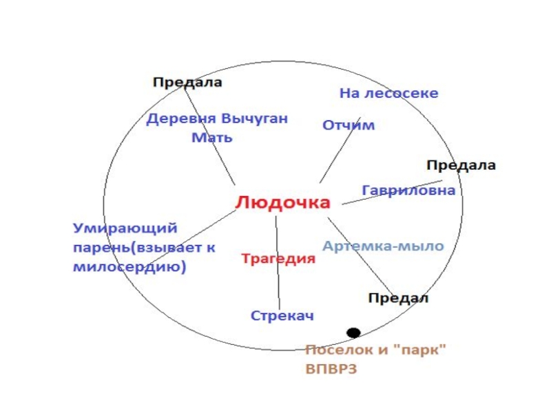 В п астафьев людочка презентация