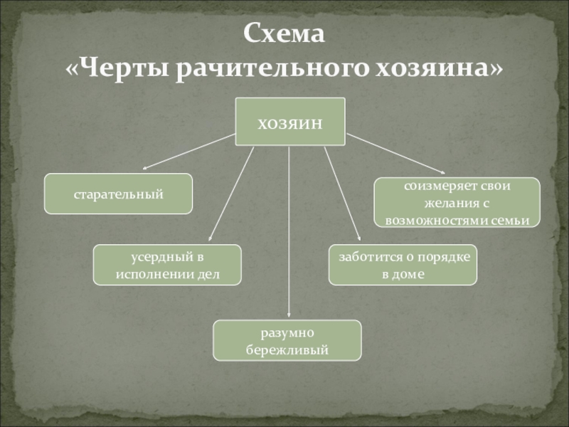 Рачительный. Черты рачительного хозяина. Схема черты рачительного хозяина. Схема рачительный хозяин. Черты рачительного хозяина 5 класс.