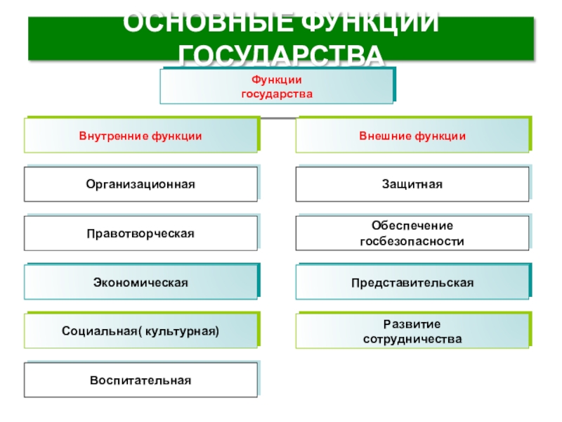 Обеспечение функций государства. Основные функции государства. Политические функции государства. Основная функция государства. Главные функции государства.