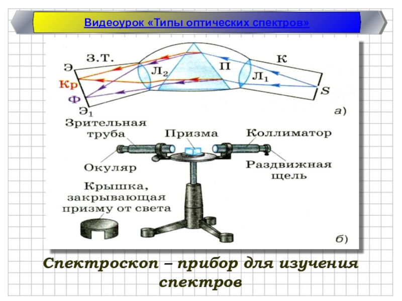 Принцип действия спектроскопа. Типы оптических спектров. Типы оптических спектров презентация. Типы оптических спектров 9 класс физика. Типы оптических спектров 9 класс физика презентация.