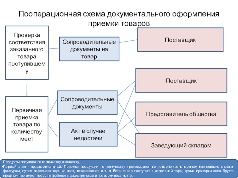 Правила приемки. Схема процесса приемки товаров по количеству. Документальное оформление приемки товаров по количеству. Схема приемки товаров в магазине по количеству и качеству. Документальное оформление приемки грузов схема.