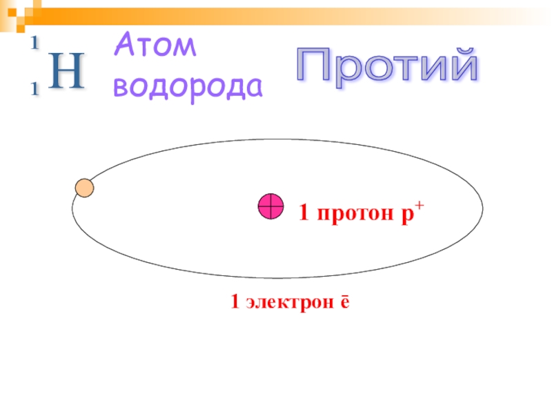 Протоны в атоме золота. Атом водорода. Протон 1 1. Водород 1 Протон 1 электрон. P+1 1 Протон.