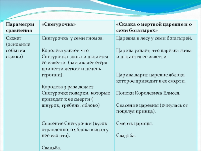 Сходства сказок. Особенности национальной сказки. Особенности сказа и сказки. Характеристика сказки. Признаки сказа и сказки.