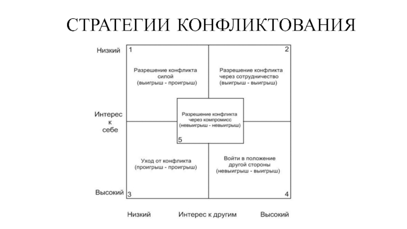 Стратегии и тактики конфликтного взаимодействия презентация