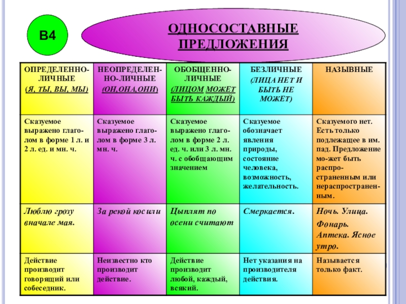 Проект по русскому языку 8 класс на тему