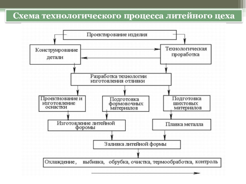 Технологическая схема получения отливок