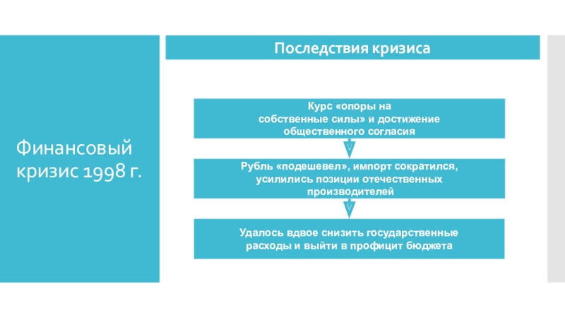 Финансовый кризис 1998 года в россии проект