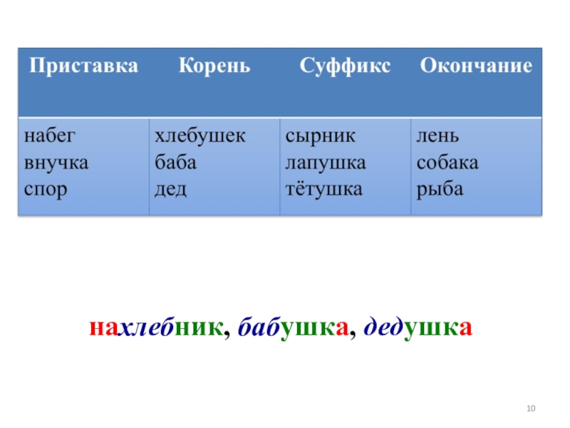 Прилагательное приставка корень суффикс окончание. Приставка корень окончание. Приставка корень суффикс окончание. Слова с приставкой суффиксом и окончанием. Корень суффикс суффикс окончание.