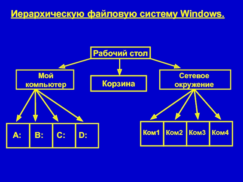 Файловые системы ос windows. Иерархическая файловая система. Иерархическая структура файла. Иерархическая файловая структура. Многоуровневая иерархическая файловая структура компьютера.