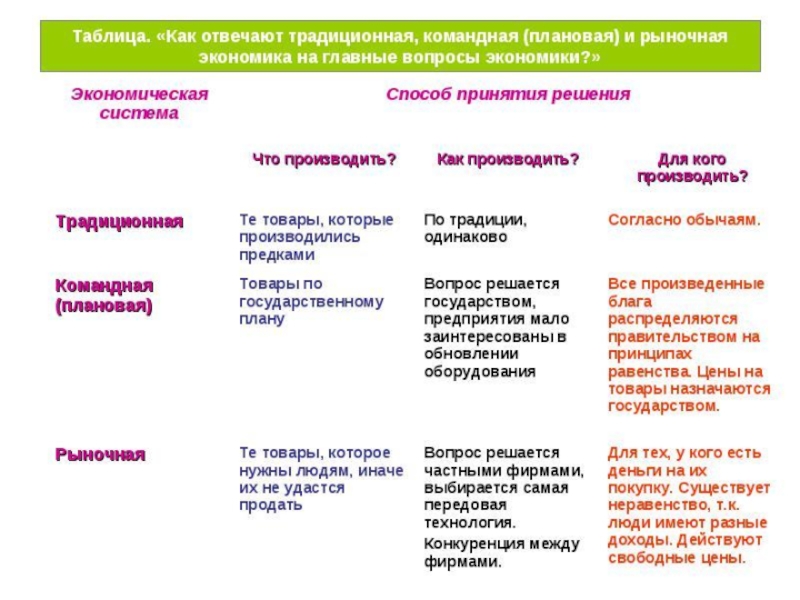 Экономическая система решает три вопроса. Таблица главные вопросы экономики 8 класс Обществознание. Рыночная командная традиционная экономика таблица. Таблица рыночная экономика командная экономика. Экономические системы традиционная командная рыночная.