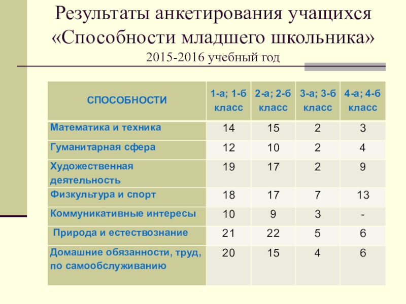 Результаты анкетирования учащихся «Способности младшего школьника» 2015-2016 учебный год