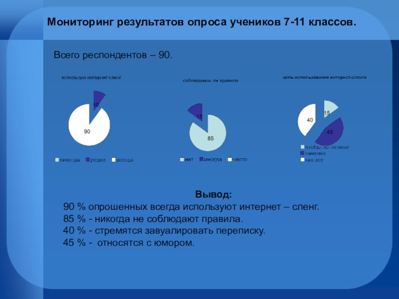 Результат 90. Опрос по интернет СЛЕНГУ.