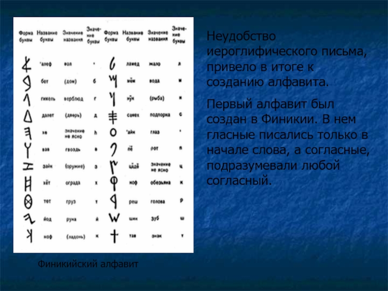 Алфавит история 5 класс. Финикийский алфавит 15 век до н.э. Финикийская система письма. Клинопись финикийцев. Первый алфавит Финикия.