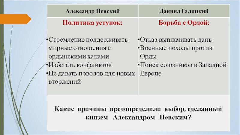 Политика невского кратко. Политика Александра Невского. Сравните политику Даниила Галицкого и Александра Невского. Политика русских князей по отношению к Орде. Политика Даниила Романовича по отношению к золотой Орде.