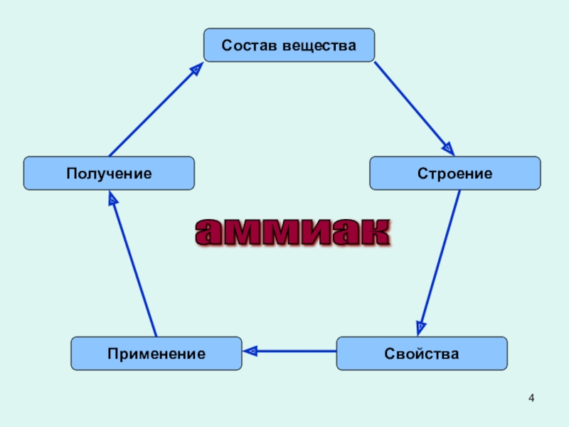 Презентация на тему аммиак по химии 9 класс