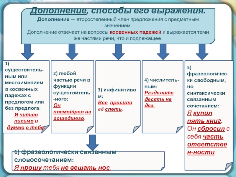 В каком предложении дополнение выражено. Способы выражения дополнения. Дополнение значение, способы выражения, виды. Виды дополнений и способы их выражения. Сообщение дополнение и способы его выражения.