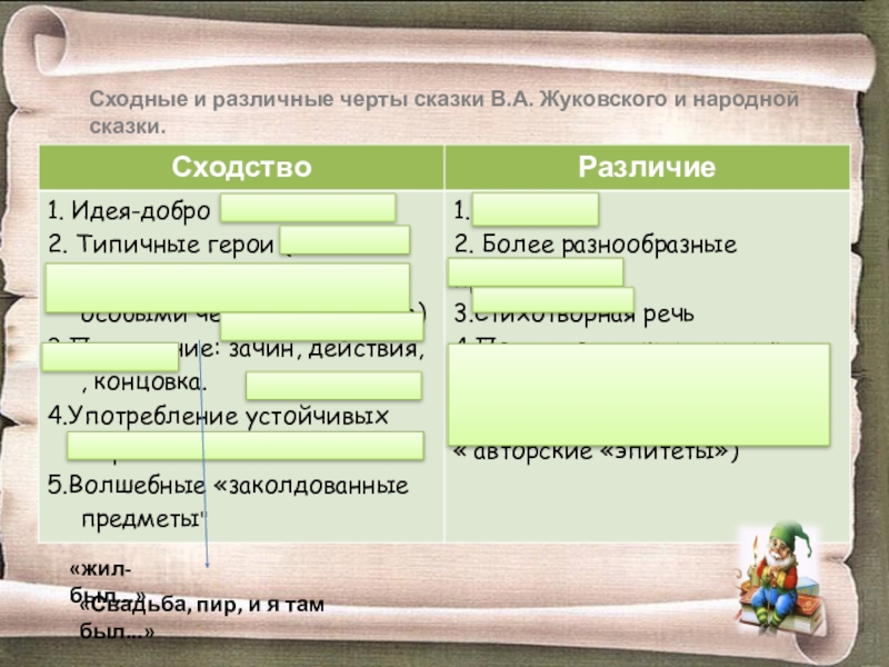 Сходные и различные черты сказки В.А. Жуковского и народной сказки.«жил-был...»«Свадьба, пир, и я там был...»