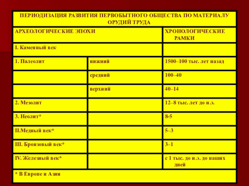 Первобытное хронология. Археологическая периодизация первобытного общества таблица. Периодизация первобытного строя таблица. Археологическая периодизация истории первобытности. Периоды развития первобытного общества.