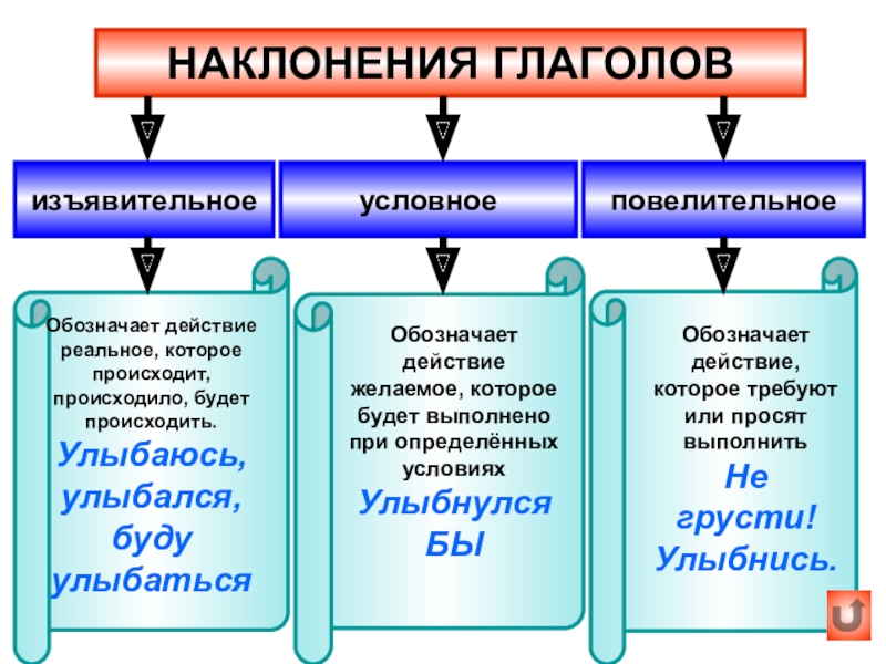 Презентация изъявительное наклонение глагола