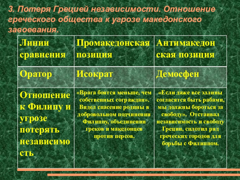 Заполните схему отношение греческого общества к угрозе македонского завоевания