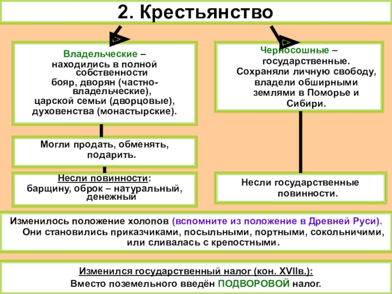 Обязанности крестьян. Права и обязанности владельческих крестьян. Правовое положение владельческих крестьян. Владельческие крестьяне положение. Крестьяне владельческие и черносошные права и обязанности.