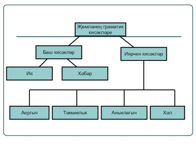 Модаль кисәкләр презентация