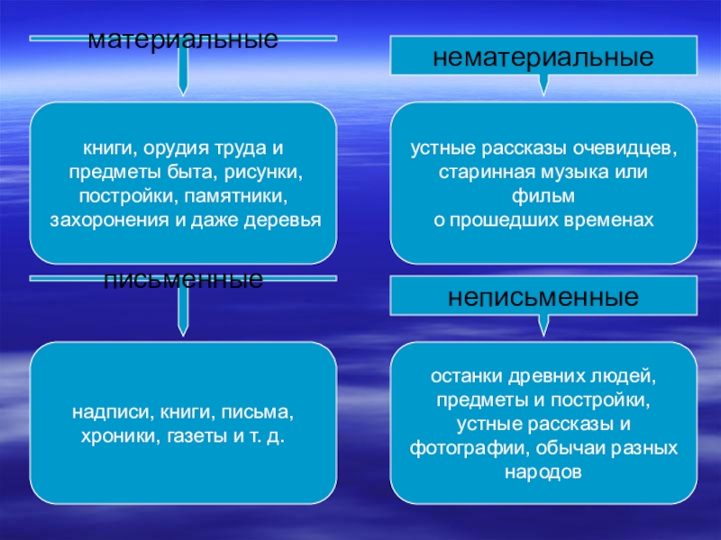 Примеры материальной и нематериальной культуры. Исторические источники материальные и нематериальные. Материальный и нематериальный мир. Материальные и нематериальные памятники что это. Материальные и нематериальные предметы.