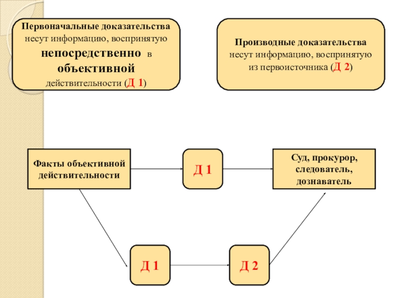 Первоначальные и производные доказательства