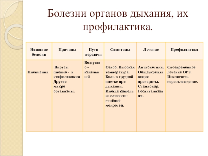 Презентация по биологии 8 класс болезни органов дыхания и их предупреждение гигиена дыхания