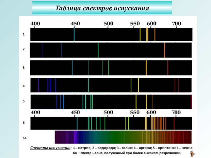 Установите соответствие между видом спектра. Спектр испускания Криптона. Спектр испускания химических элементов. Эмиссионный спектр излучения. Спектр испускания таблица.