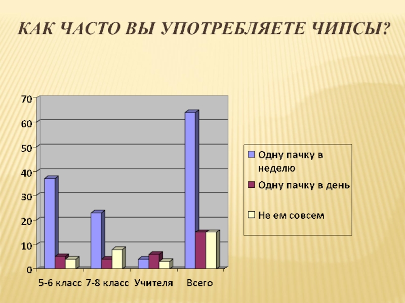 Анализ чипсов проект по химии