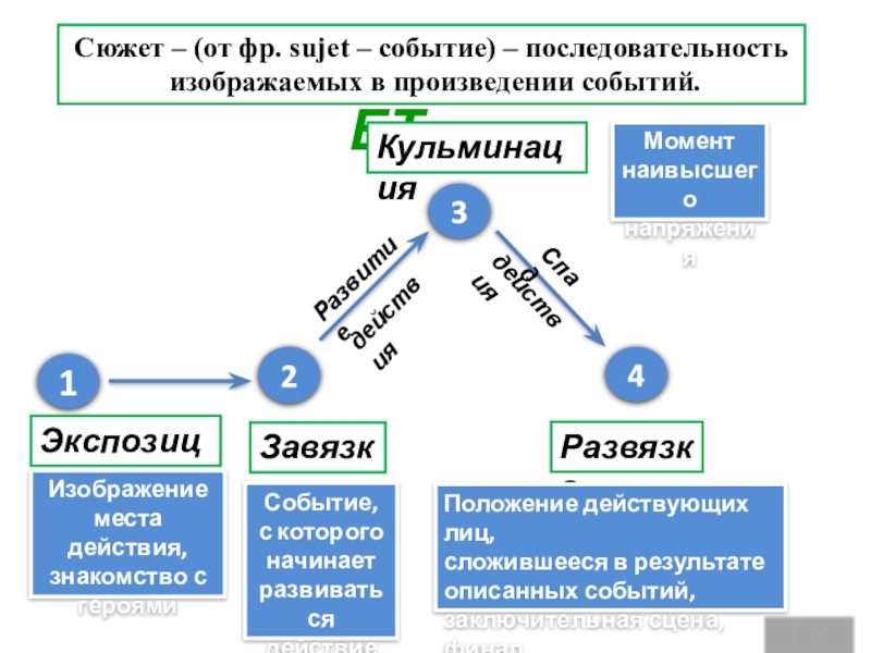 Аристотелевская схема завязка развязка получила дальнейшее развитие в