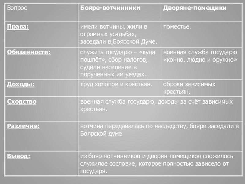 Заполните схему бояре и помещики общие черты различия